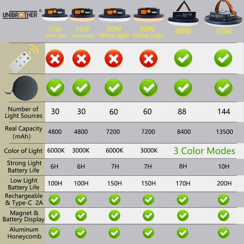 13500mAh Rechargeable Camping Lantern – Waterproof LED Light with Remote Control, Power Bank, & Stepless Dimming